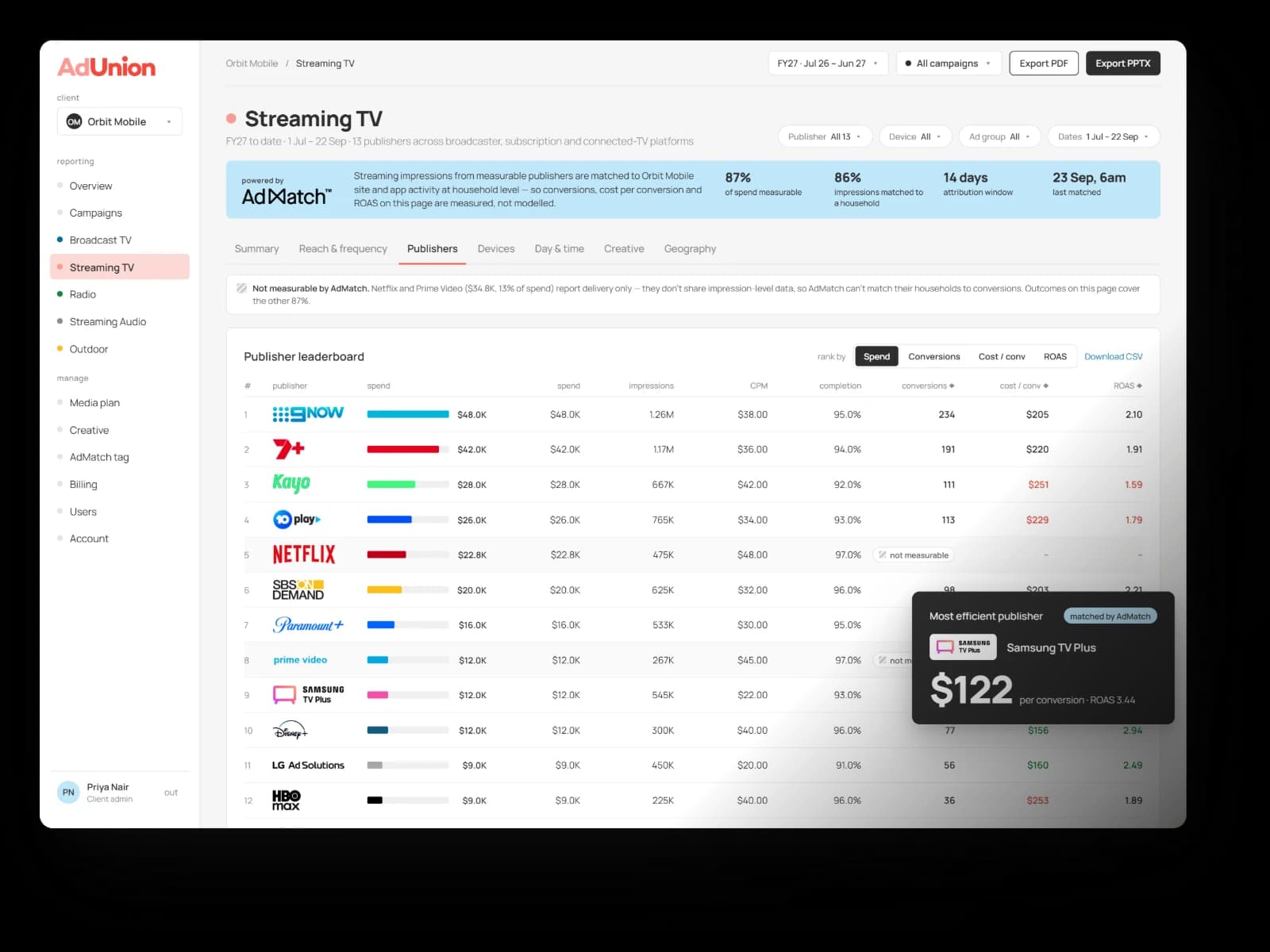 The AdMatch dashboard: a Streaming TV publisher leaderboard ranking platforms by spend, conversions, cost per conversion and ROAS